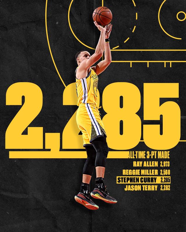  库里三分球命中数超越雷阿伦登顶历史  